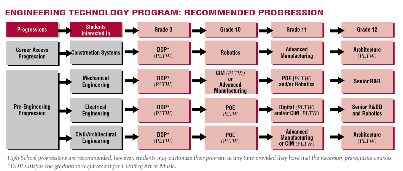 A flowchart that shows the progression of engineering technology courses